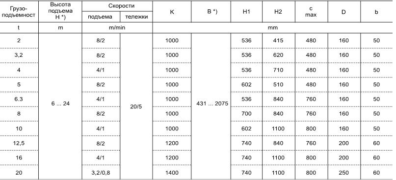 таблица с параметрами двухрельсовых тележек